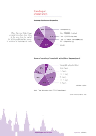 Spending on
                                       children`s toys

                                       Regional distribution of spending




                                                  10 %                        Saint Petersburg

       More than one third of toys         17 %                               Cities (500,000 – 1 million)
    are sold in medium-sized cities.
      At the same time, the capital                              34 %         Cities (100,000 – 500,000)
 city is the most important source         17 %                               Cities (> 1 million; without Moscow
of turnover for industry and trade.                                           and Saint Petersburg)

                                                         22 %                 Moscow




                                       Shares of spending of households with children (by age classes)



                                                                              Households without children*
                                                         7%
                                                  8%                          Up to 1 year
                                                                18 %
                                                                              1 – 2 years
                                          5%
                                                                              16 – 18 years

                                          18 %                   26 %         3 – 5 years
                                                                              10 – 15 years
                                                    18 %                      6 – 9 years
                                                                                                         *Purchased as present



                                       Basis: Cities with more than 100,000 inhabitants

                                                                                              Source: Comcon, TGI-Russia, 2009




                                        www.world-of-toys.org/russia                                 Toy Market • Page 10
 