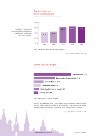 Toy purchases in a
                                three-months period


                                 80 %


                                 60 %                                                       65 %
      In 2009, 63 per cent of                                              62 %                               63 %
the households interviewed
     had bought toys in the      40 %                       45 %
                                              42 %
          last three months.
                                 20 %


                                  0%
                                              2005          2006           2007             2008              2009


                                Basis: Households with children under 16 years

                                                                                   Source:: Comcon, TGI-Russia, 2007 – 2009




                                Where toys are bought



                                                                                                Specialist shop: 51 %

                                                                   Supermarket / Hypermarket: 27 %

                                                 Market / Bazaar: 12 %

                                            Department store: 9 %

                                          Kiosk / Pavilion (not at bazaar): 6 %

                                         Grocery store: 5 %


                                Basis: Toy buyers of 16 years or older


                                In Russia, toys are sold in some 1,500 children‘s shops, of which 500 are in Moscow
                                and 260 in Saint Petersburg. There are also more than 5,000 supermarkets / hyper-
                                markets and bazaars and over 100 Internet shops selling children‘s products.

                                                                               Source: AIDT, 2010 / Comcon, TGI-Russia, 2009




                                 www.world-of-toys.org/russia                                      Toy Market • Page 11
 