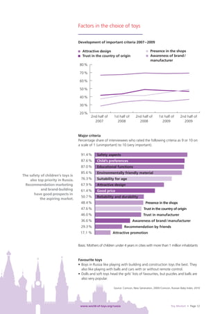 Factors in the choice of toys


                                   Development of important criteria 2007 – 2009

                                      Attractive design                                   Presence in the shops
                                      Trust in the country of origin                      Awareness of brand /
                                                                                          manufacturer
                                    80 %

                                    70 %

                                    60 %

                                    50 %

                                    40 %

                                    30 %

                                    20 %
                                            2nd half of      1st half of      2nd half of        1st half of      2nd half of
                                              2007             2008             2008               2009             2009



                                   Major criteria
                                   Percentage share of interviewees who rated the following criteria as 9 or 10 on
                                   a scale of 1 (unimportant) to 10 (very important).

                                     91.4 %     Safety aspects
                                     87.6 %     Child’s preferences
                                     87.0 %     Educational functions
                                     85.6 %     Environmentally friendly material
The safety of children‘s toys is
    also top priority in Russia.     76.3 %     Suitability for age
  Recommendation marketing           67.9 %     Attractive design
           and brand-building        61.4 %     Good price
       have good prospects in
                                     50.7 %     Reliability and durability
          the aspiring market.
                                     48.4 %                                           Presence in the shops
                                     47.6 %                                         Trust in the country of origin
                                     46.0 %                                         Trust in manufacturer
                                     36.6 %                                Awareness of brand / manufacturer
                                     29.3 %                         Recommendation by friends
                                    17.1 %                  Attractive promotion


                                   Basis: Mothers of children under 4 years in cities with more than 1 million inhabitants



                                   Favourite toys
                                   • Boys in Russia like playing with building and construction toys the best. They
                                     also like playing with balls and cars with or without remote control.
                                   • Dolls and soft toys head the girls‘ lists of favourites, but puzzles and balls are
                                     also very popular.

                                                            Source: Comcon, New Generation, 2009 / Comcon, Russian Baby Index, 2010




                                    www.world-of-toys.org/russia                                           Toy Market • Page 12
 