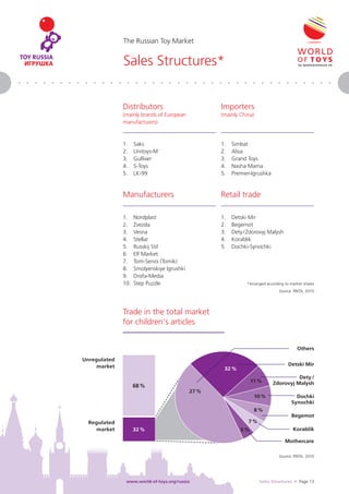 The Russian Toy Market


              Sales Structures*


              Distributors                         Importers
              (mainly brands of European           (mainly China)
              manufacturers)


              1.    Saks                           1.   Simbat
              2.    Unitoys-M                      2.   Alisa
              3.    Gulliver                       3.   Grand Toys
              4.    S-Toys                         4.   Nasha Mama
              5.    LK-99                          5.   Premier-Igrushka


              Manufacturers                        Retail trade

              1.    Nordplast                      1.   Detski Mir
              2.    Zvezda                         2.   Begemot
              3.    Vesna                          3.   Dety / Zdorovyj Malysh
              4.    Stellar                        4.   Korablik
              5.    Russkij Stil                   5.   Dochki-Synochki
              6.    Elf Market
              7.    Tom-Servis (Tomik)
              8.    Smolyenskiye Igrushki
              9.    Drofa-Media
              10.   Step Puzzle                               *Arranged according to market shares
                                                                               Source: RNTA, 2010




              Trade in the total market
              for children‘s articles


                                                                                        Others

Unregulated
     market                                                                         Detski Mir
                                                    32 %
                                                                                     Dety /
                                                                11 %       Zdorovyj Malysh
                    68 %
                                            27 %
                                                                 10 %                  Dochki
                                                                                     Synochki
                                                                    8%
                                                                                     Begemot
  Regulated                                                    7%
     market         32 %                                   5%                         Korablik

                                                                                  Mothercare

                                                                               Source: RNTA, 2010




               www.world-of-toys.org/russia                          Sales Structures • Page 13
 