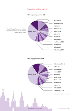 Important trading partners


                                    Main supplying countries 2009



                                                                    China 13.6 %

                                                                    Germany 12.7 %

                                                                    USA 5.5 %

The Ministry of Economic Affairs                                    Ukraine 5.4 %
expects imports to rise by almost
                                     Others 34.9 %                  France 5.0 %
             42 per cent in 2010.
                                                                    Italy 4.7 %

                                                                    Japan 4.3 %

                                                                    Belarus 4.0 %

                                                                    South Korea 2.9 %

                                                                    Poland 2.5 %

                                                                    Finland 2.4 %

                                                                    Netherlands 2.1 %




                                    Main buying countries 2009



                                                                    Netherlands 12.0 %

                                                                    Italy 8.3 %

                                                                    Germany 6.2 %

                                                                    Belarus 5.5 %

                                     Others 39.3 %                  China 5.5 %

                                                                    Turkey 5.4 %

                                                                    Ukraine 4.6 %

                                                                    Poland 4.1 %

                                                                    USA 3.1 %

                                                                    Finland 3.0 %

                                                                    Kazakhstan 3.0 %

                                                                      Source: Germany Trade & Invest, 2010




                                     www.world-of-toys.org/russia             General Market • Page 4
 