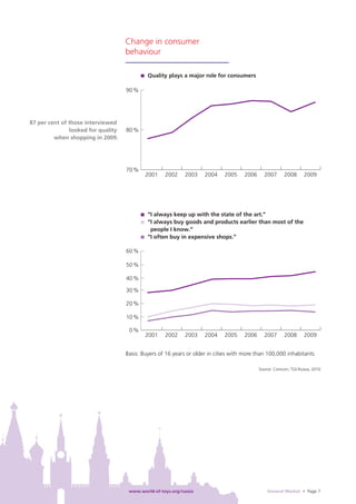 Change in consumer
                                    behaviour

                                             Quality plays a major role for consumers

                                    90 %




87 per cent of those interviewed
               looked for quality   80 %
         when shopping in 2009.




                                    70 %
                                            2001    2002     2003    2004    2005    2006     2007       2008      2009




                                             “I always keep up with the state of the art.”
                                             “I always buy goods and products earlier than most of the
                                              people I know.”
                                             “I often buy in expensive shops.”

                                    60 %

                                    50 %

                                    40 %

                                    30 %

                                    20 %

                                    10 %

                                     0%
                                            2001    2002     2003    2004    2005    2006     2007       2008      2009


                                    Basis: Buyers of 16 years or older in cities with more than 100,000 inhabitants

                                                                                            Source: Comcon, TGI-Russia, 2010




                                     www.world-of-toys.org/russia                               General Market • Page 7
 