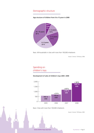 Demographic structure

Age structure of children from 0 to 15 years in 2008



                    Up to
                    1 year
                    7%
                           1 – 2 years
   10 – 15 years           13 %
   36 %
                             3 – 5 years
                             21 %

             6 – 9 years
             23 %




Basis: All households in cities with more than 100,000 inhabitants

                                                          Source: Comcon, TGI-Russia, 2008




Spending on
children‘s toys

Development of sales of children‘s toys 2005 – 2008


 2,000                                                               + 54 %
                                                                     1,847 m
 1,500                                                                 USD
                                                + 67 %
                                                1,197 m
 1,000
                                  + 21 %          USD
                                  716 m
  500           592 m              USD
                 USD
     0
                 2005              2006            2007                2008


Basis: Cities with more than 100,000 inhabitants

                                                          Source: Comcon, TGI-Russia, 2009




 www.world-of-toys.org/russia                                      Toy Market • Page 9
 