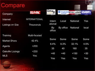 Compare C21 Prudntial ReMax CB International Local National Yes By office By office National local Some Some Some Some 6.4% 6.3% 32.1% 4.5% 35 40 160 35 +40 +40 +150 +30 Yes Yes Yes Yes Company Internet INTERNATIONAL  Listings on Site Thousands Training Multi-faceted Market Share 42.4% Agents +200 Oakville Listings +200 MLS Yes 
