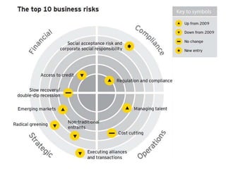 2010 Business Risks - E&Y