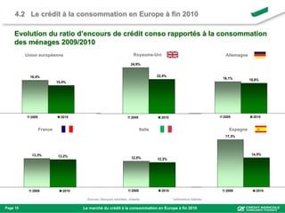 4.2 Le crédit à la consommation en Europe à fin 2010

    Evolution du ratio d’encours de crédit conso rapportés à la consommation
    des ménages 2009/2010
          Union européenne
                europé                                               Royaume-Uni
                                                                     Royaume-                                        Allemagne

                                                                    24,9%


            16,4%                                                                   22,4%
                                                                                                                    16,1%        15,8%
                            15,4%




            2009              2010                                  2009              2010                          2009           2010


                   France                                                  Italie                                      Espagne
                                                                                                                     17,3%




            13,3%                                                                                                                 14,5%
                            13,2%                                   12,5%           12,3%




             2009              2010                                 2009              2010                           2009           2010

                                       Sources: Banques centrales, Asterès                   *estimations Astérès

Page 10                               Le marché du crédit à la consommation en Europe à fin 2010
 