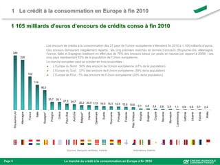 1 Le crédit à la consommation en Europe à fin 2010

    1 105 milliards d’euros d’encours de crédits conso à fin 2010


                                                                   Les encours de crédits à la consommation des 27 pays de l’Union européenne s’élevaient fin 2010 à 1.105 milliards d’euros.
                                                                   Ces encours demeurent inégalement répartis : les cinq premiers marchés en termes d’encours (Royaume-Uni, Allemagne,
         249                                                       France, Italie et Espagne) totalisent en effet plus de 76% des encours totaux (un poids en hausse par rapport à 2009) ; ces
                       229                                         cinq pays représentant 63% de la population de l’Union européenne.
                                                                   Le marché européen peut se scinder en trois ensembles :
                                                                    L’Europe du Nord : 56% des encours de l’Union européenne (41% de la population)
                                                                    L’Europe du Sud : 37% des encours de l’Union européenne (39% de la population)
                                   152                              L’Europe de l’Est : 7% des encours de l’Union européenne (20% de la population)

                                            114
                                                      90,0



                                                                    35,7 35,1
                                                                                        27,5 24,7
                                                                                                               20,2 20,0 17,5 16,0 15,3 14,3
                                                                                                                                             12,5 10,6
                                                                                                                                                                                                         5,1        4,8         3,4       2,8         2,5          1,1           0,9         0,9         0,7        0,4




                                                                                                                                                                                                                                                                                                                     Malte
         Royaume-Uni




                                             Italie




                                                                                Grèce




                                                                                                    Autriche
                       Allemagne




                                                                                                                            Irlande




                                                                                                                                                                                                                                                       Slovaquie
                                                                                                                                                                                                          Hongrie




                                                                                                                                                                                                                                                                    Luxembourg
                                                                                                                                                                                                                                 Chypre

                                                                                                                                                                                                                                           Slovénie
                                                                                         Pays-Bas




                                                                                                                                      Danemark




                                                                                                                                                                    Portugal
                                   France




                                                                      Pologne




                                                                                                                                                 Suède




                                                                                                                                                                                                                                                                                  Lettonie
                                                                                                                                                         Roumanie




                                                                                                                                                                                                                                                                                              Lituanie

                                                                                                                                                                                                                                                                                                          Estonie
                                                                                                                                                                               Finlande

                                                                                                                                                                                          Rép. tchèque




                                                                                                                                                                                                                     Bulgarie
                                                        Espagne*




                                                                                                                Belgique*




                                                                                            Sources: Banques centrales, Asterès                                                             *estimations Astérès



Page 5                                                                                  Le marché du crédit à la consommation en Europe à fin 2010
 