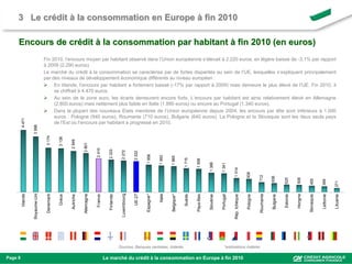 3 Le crédit à la consommation en Europe à fin 2010

     Encours de crédit à la consommation par habitant à fin 2010 (en euros)
                                 Fin 2010, l’encours moyen par habitant observé dans l’Union européenne s’élevait à 2.220 euros, en légère baisse de -3,1% par rapport
                                 à 2009 (2.290 euros).
                                 Le marché du crédit à la consommation se caractérise par de fortes disparités au sein de l’UE, lesquelles s’expliquent principalement
                                 par des niveaux de développement économique différents au niveau européen :
                                  En Irlande, l’encours par habitant a fortement baissé (-17% par rapport à 2009) mais demeure le plus élevé de l’UE. Fin 2010, il
                                      se chiffrait à 4.470 euros.
                                  Au sein de la zone euro, les écarts demeurent encore forts. L’encours par habitant est ainsi relativement élevé en Allemagne
                                      (2.800.euros) mais nettement plus faible en Italie (1.890 euros) ou encore au Portugal (1.340 euros).
                                  Dans la plupart des nouveaux Etats membres de l’Union européenne depuis 2004, les encours par tête sont inférieurs à 1.000
                                      euros : Pologne (940 euros), Roumanie (710 euros), Bulgarie (640 euros). La Pologne et la Slovaquie sont les deux seuls pays
         4 471




                                      de l’Est où l’encours par habitant a progressé en 2010.
                   3 998


                                  3 174


                                             3 138


                                                     2 949


                                                                2 801


                                                                            2 410


                                                                                       2 333


                                                                                                   2 272


                                                                                                                2 222


                                                                                                                        1 956


                                                                                                                                   1 893


                                                                                                                                            1 865


                                                                                                                                                        1 715


                                                                                                                                                                1 658


                                                                                                                                                                           1 388


                                                                                                                                                                                      1 341


                                                                                                                                                                                                 1 014


                                                                                                                                                                                                                938


                                                                                                                                                                                                                          712


                                                                                                                                                                                                                                     636


                                                                                                                                                                                                                                                525


                                                                                                                                                                                                                                                          508


                                                                                                                                                                                                                                                                    455


                                                                                                                                                                                                                                                                                399


                                                                                                                                                                                                                                                                                           271
                   Royaume-Uni




                                                                                                   Luxembourg
                                  Danemark
         Irlande




                                                                Allemagne




                                                                                                                UE-27




                                                                                                                                   Italie




                                                                                                                                                                                                                          Roumanie




                                                                                                                                                                                                                                                          Hongrie
                                                                                                                        Espagne*




                                                                                                                                            Belgique*




                                                                                                                                                                                      Portugal
                                                                                                                                                                Pays-Bas




                                                                                                                                                                                                                                                                                Lettonie
                                             Grèce




                                                                            France
                                                     Autriche




                                                                                       Finlande




                                                                                                                                                        Suède




                                                                                                                                                                           Slovénie




                                                                                                                                                                                                                Pologne




                                                                                                                                                                                                                                                Estonie




                                                                                                                                                                                                                                                                    Slovaquie
                                                                                                                                                                                                                                     Bulgarie




                                                                                                                                                                                                                                                                                           Lituanie
                                                                                                                                                                                                 Rép. tchèque

                                                                                                  Sources: Banques centrales, Asterès                                                    *estimations Astérès

Page 8                                                                               Le marché du crédit à la consommation en Europe à fin 2010
 