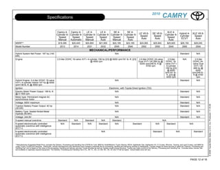 2010
                                          Specifications                                                                                                                                              CAMRY

                                                        Camry 4- Camry 4-        LE 4-       LE 4-       SE 4-       SE 4-                                                                                XLE 4-
                                                                                                                                                                      LE V6 6-          SE V6 6-         Cylinder 6- Hybrid 4-                 XLE V6 6-
                                                       Cylinder 6- Cylinder 6- Cylinder 6- Cylinder 6- Cylinder 6- Cylinder 6-                                         Speed             Speed                       Cylinder                   Speed
                                                         Speed       Speed      Speed       Speed       Speed        Speed                                                                                 Speed
                                                                                                                                                                        Auto              Auto                        ECVT                       Auto
                                                         Manual    Automatic    Manual        Auto      Manual        Auto                                                                                  Auto
MSRP**                                                   $19,395            $20,445           $20,850           $21,900            $22,165           $23,165           $24,565            $25,840           $25,925           $26,150            $29,045
Model Number                                              2513               2514              2531              2532               2545              2546              2552               2550              2540              2560               2554
                                                                                                   MECHANICAL/PERFORMANCE
Hybrid System Net Power: 187 hp (140                                                                                                  N/A                                                                                     Standard              N/A
kW)
Engine                                                  2.5-liter DOHC 16-valve VVT-i 4-cylinder 158 hp [23] @ 6000 rpm/161 lb.-ft. [23]                              3.5-liter DOHC 24-valve                 2.5-liter          N/A             3.5-liter
                                                                                         @ 4000 rpm                                                                   Dual VVT-i V6 268 hp @               DOHC 16-                            DOHC 24-
                                                                                                                                                                       6200 rpm/248 lb.-ft @              valve VVT-i                          valve Dual
                                                                                                                                                                              4700 rpm                     4-cylinder                           VVT-i V6
                                                                                                                                                                                                          158 hp [23]                          268 hp @
                                                                                                                                                                                                             @ 6000                               6200
                                                                                                                                                                                                          rpm/161 lb.-                        rpm/248 lb.-
                                                                                                                                                                                                            ft. [23] @                         ft @ 4700
                                                                                                                                                                                                           4000 rpm                               rpm
Hybrid Engine: 2.4-liter DOHC 16-valve                                                                                                N/A                                                                                     Standard            N/A
VVT-i 4-cylinder Hybrid 147 hp @ 6000
rpm/138 lb.-ft. @ 4400 rpm
Ignition                                                                                                                      Electronic, with Toyota Direct Ignition (TDI)
Electric Motor Power Output: 199 lb.-ft                                                                                             N/A                                                                                       Standard              N/A
@ 0-1500 rpm
Motor type: Permanent magnet AC                                                                                                       N/A                                                                                     Standard              N/A
synchronous motor
Voltage: 650V maximum                                                                                                                 N/A                                                                                     Standard              N/A




                                                                                                                                                                                                                                                                 © 2009 Toyota Motor Sales, U.S.A., Inc. Produced 11.19.09
Traction Battery Power Output: 40 hp                                                                                                  N/A                                                                                     Standard              N/A
(30 kW)
Battery Type: Sealed Nickel-Metal                                                                                                     N/A                                                                                     Standard              N/A
Hydride (Ni-MH)
Voltage: 244.8V                                                                                                                     N/A                                                                                       Standard              N/A
5-speed manual overdrive                                 Standard            N/A             Standard             N/A             Standard                                                            N/A
5-speed electronically controlled                          N/A             Standard            N/A              Standard            N/A                       Standard                       N/A            Standard                       N/A
automatic overdrive with intelligence
(ECT-i)
6-speed electronically controlled                                                                                  N/A                                                                   Standard                       N/A                      Standard
automatic overdrive with intelligence
(ECT-i)


**Manufacturers Suggested Retail Price, excludes the Delivery, Processing and Handling Fee of $750 for Cars, $800 for Small/Medium Trucks (Sienna, RAV4, Highlander Gas, Highlander HV, FJ Cruiser, 4Runner, Tacoma, and Land Cruiser), and $950 for
Large Trucks (Tundra and Sequoia). Historically, vehicle manufacturers and distributors have charged a separate fee for processing, handling and delivering vehicles to dealerships. Toyotas charge for these services is called the "Delivery, Processing and
Handling Fee" and is based on the value of the processing, handling and delivery services Toyota provides as well as Toyotas overall pricing structure. Toyota may make a profit on the Delivery, Processing and Handling Fee. Excludes taxes, license, title
and available or regionally required equipment. The Delivery, Processing and Handling Fee in AL, AR, FL, GA, LA, MS, NC, OK, SC and TX will be higher. Actual dealer price will vary.




                                                                                                                                                                                                                                            PAGE 12 of 18
 