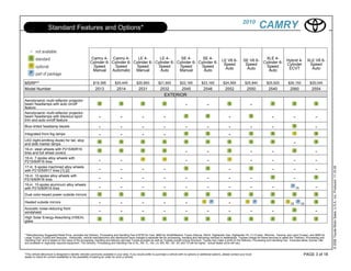 2010
                    Standard Features and Options*                                                                                                                                                      CAMRY

                                                         Camry 4- Camry 4-        LE 4-       LE 4-       SE 4-       SE 4-                                                                               XLE 4-
                                                                                                                                                                          LE V6 6-           SE V6 6-    Cylinder 6- Hybrid 4-                     XLE V6 6-
                                                        Cylinder 6- Cylinder 6- Cylinder 6- Cylinder 6- Cylinder 6- Cylinder 6-                                            Speed              Speed                  Cylinder                       Speed
                                                          Speed       Speed      Speed       Speed       Speed        Speed                                                                                Speed
                                                                                                                                                                            Auto               Auto                   ECVT                           Auto
                                                          Manual    Automatic    Manual        Auto      Manual        Auto                                                                                 Auto


MSRP**                                                     $19,395           $20,445            $20,850            $21,900            $22,165           $23,165            $24,565            $25,840       $25,925           $26,150               $29,045
Model Number                                                2513               2514               2531               2532              2545               2546               2552               2550          2540              2560                 2554
                                                                                                                        EXTERIOR
Aerodynamic multi-reflector projector-
beam headlamps with auto on/off                                                                                                           -                  -                                     -
feature
Aerodynamic multi-reflector projector-
beam headlamps with blackout sport                              -                 -                  -                  -                                                       -                                -                 -                   -
trim and auto on/off feature
Blue-tinted headlamp bezels                                     -                 -                  -                  -                 -                  -                  -                  -             -                                     -
Integrated front fog lamps                                      -                 -                  -                  -                                                       -
LED (light-emitting diode) for tail, stop
and side marker lamps                                                                                                                                                                                                              -
16-in. steel wheels with P215/60R16
tires and full wheel covers                                                                                                               -                  -                                     -             -                                     -
16-in. 7-spoke alloy wheels with
P215/60R16 tires                                                -                 -                                                       -                  -                                     -             -                 -                   -
17-in. 5-spoke machined alloy wheels




                                                                                                                                                                                                                                                                 © 2009 Toyota Motor Sales, U.S.A., Inc. Produced 11.19.09
with P215/55R17 tires [1] [2]                                   -                 -                  -                  -                                                       -                                -                 -                   -
16-in. 10-spoke alloy wheels with
P215/60R16 tires                                                -                 -                  -                  -                 -                  -                  -                  -                               -
16-in. 10-spoke aluminum alloy wheels
with P215/60R16 tires                                           -                 -                  -                  -                 -                  -                  -                  -             -                     [3]             -
Dual color-keyed power outside mirrors

Heated outside mirrors                                          -                 -                  -                  -                 -                                     -                                                [3]         [3]

Acoustic noise-reducing front
windshield                                                      -                 -                  -                  -                 -                  -                  -                  -             -                                     -
High Solar Energy-Absorbing (HSEA)
glass


**Manufacturers Suggested Retail Price, excludes the Delivery, Processing and Handling Fee of $750 for Cars, $800 for Small/Medium Trucks (Sienna, RAV4, Highlander Gas, Highlander HV, FJ Cruiser, 4Runner, Tacoma, and Land Cruiser), and $950 for
Large Trucks (Tundra and Sequoia). Historically, vehicle manufacturers and distributors have charged a separate fee for processing, handling and delivering vehicles to dealerships. Toyotas charge for these services is called the "Delivery, Processing and
Handling Fee" and is based on the value of the processing, handling and delivery services Toyota provides as well as Toyotas overall pricing structure. Toyota may make a profit on the Delivery, Processing and Handling Fee. Excludes taxes, license, title
and available or regionally required equipment. The Delivery, Processing and Handling Fee in AL, AR, FL, GA, LA, MS, NC, OK, SC and TX will be higher. Actual dealer price will vary.



*This vehicle eBrochure is designed to identify vehicles commonly available in your area. If you would prefer to purchase a vehicle with no options or additional options, please contact your local                                           PAGE 3 of 18
dealer to check for current availability or the possibility of placing an order for such a vehicle.
 