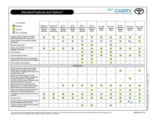 2010
                    Standard Features and Options*                                                                                                                                                     CAMRY

                                                         Camry 4- Camry 4-        LE 4-       LE 4-       SE 4-       SE 4-                                                                              XLE 4-
                                                                                                                                                                          LE V6 6-           SE V6 6-   Cylinder 6- Hybrid 4-      XLE V6 6-
                                                        Cylinder 6- Cylinder 6- Cylinder 6- Cylinder 6- Cylinder 6- Cylinder 6-                                            Speed              Speed                 Cylinder        Speed
                                                          Speed       Speed      Speed       Speed       Speed        Speed                                                                               Speed
                                                                                                                                                                            Auto               Auto                  ECVT            Auto
                                                          Manual    Automatic    Manual        Auto      Manual        Auto                                                                                Auto


Washer-linked variable intermittent
windshield wipers with mist cycle
Power tilt/slide moonroof with sliding
sunshade                                                        -                 -                                                                                                                                         [3]

Blackout sport grille                                           -                 -                  -                  -                                                       -                           -           -              -
Heavy-duty electric rear window
defogger with timer
Dual exhaust                                                    -                 -                  -                  -                                                                                   -           -
Chrome-tipped exhaust                                           -                 -                  -                  -
Color-keyed front and rear underbody
spoilers and side rocker panel moldings                         -                 -                  -                  -                                                       -                           -           -              -
Color-keyed rear lip spoiler                                    -                 -                  -                  -                                                       -                           -           -              -
                                                                                                                         INTERIOR
Multi-information display with outside
temperature, average fuel economy,
driving range, average-speed and travel                         -                 -                  -                  -                 -                  -                  -                  -                    -
distance since start




                                                                                                                                                                                                                                                 © 2009 Toyota Motor Sales, U.S.A., Inc. Produced 11.19.09
Multi-information display with ECO
Drive Level, hybrid system energy flow,
outside temperature, average fuel                               -                 -                  -                  -                 -                  -                  -                  -        -                          -
economy, driving range, average speed
and travel distance since start
Multi-function remote keyless entry
system with lock, unlock, trunk-release,                        -                 -
panic features and illuminated entry
Smart Key System [4] with Push Button
Start and remote illuminated entry                              -                 -                  -                  -                 -                                     -
Tilt/telescopic steering wheel with audio
controls
Cruise control
4-spoke leather-wrapped steering wheel
and wood-grain-style shift lever                                -                 -                  -                  -                 -                  -                  -                  -                    [3][5]

3-spoke leather-wrapped sport steering
wheel and shift lever                                           -                 -                  -                  -                                                       -                           -           -              -

*This vehicle eBrochure is designed to identify vehicles commonly available in your area. If you would prefer to purchase a vehicle with no options or additional options, please contact your local                              PAGE 4 of 18
dealer to check for current availability or the possibility of placing an order for such a vehicle.
 