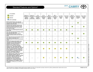 2010
                    Standard Features and Options*                                                                                                                                                     CAMRY

                                                         Camry 4- Camry 4-        LE 4-       LE 4-       SE 4-       SE 4-                                                                              XLE 4-
                                                                                                                                                                          LE V6 6-           SE V6 6-   Cylinder 6- Hybrid 4-      XLE V6 6-
                                                        Cylinder 6- Cylinder 6- Cylinder 6- Cylinder 6- Cylinder 6- Cylinder 6-                                            Speed              Speed                 Cylinder        Speed
                                                          Speed       Speed      Speed       Speed       Speed        Speed                                                                               Speed
                                                                                                                                                                            Auto               Auto                  ECVT            Auto
                                                          Manual    Automatic    Manual        Auto      Manual        Auto                                                                                Auto


60/40 split fold-down rear seat with
security locks, adjustable headrests and                        -                 -                  -                  -                 -                  -                  -                  -        -                          -
seatbelt positioning clips
40/20/40 split manually reclining rear
seats with separate headrests, center
armrest with cup holders and locking                            -                 -                  -                  -                 -                  -                  -                  -                    -
trunk pass-through
CFC-free air conditioning with dust and
pollen filter                                                                                                                                                                                               -           -              -
CFC-free dual zone auto climate control
with dust and pollen filter,
Plasmacluster [8] ionizer, steering                             -                 -                  -                  -                 -                  -                  -                  -                    -
wheel-mounted controls and rear-seat
vents
CFC-free dual zone auto climate control
with electric compressor and
Plasmacluster [8 ] ionizer and rear-seat                        -                 -                  -                  -                 -                  -                  -                  -        -                          -
vents
AM/FM CD player with satellite radio
capability [9], MP3/WMA playback
capability, auxiliary audio jack, six                                                                                                                                                                       -                          -
speakers and in-glass antenna




                                                                                                                                                                                                                                                 © 2009 Toyota Motor Sales, U.S.A., Inc. Produced 11.19.09
AM/FM CD player with integrated
satellite radio , MP3/WMA playback
capability, auxiliary audio jack, USB port
with iPod [10] connectivity, hands-free
phone capability and music streaming                            -                 -                                                                                                                         -           -              -
via Bluetooth [11] wireless technology,
Vacuum Fluorescent Display, six
speakers and in-glass antenna
JBL AM/FM 6-disc in-dash CD changer
with integrated satellite radio [9],
MP3/WMA playback capability, auxiliary
audio jack, USB port with iPod [10]
connectivity, hands-free phone
capability and music streaming via                              -                 -                  -                                    -                                                                                 [3]
Bluetooth [11] wireless technology,
eight speakers in six locations, Vacuum
Fluorescent Display and FM diversity
reception




*This vehicle eBrochure is designed to identify vehicles commonly available in your area. If you would prefer to purchase a vehicle with no options or additional options, please contact your local                              PAGE 6 of 18
dealer to check for current availability or the possibility of placing an order for such a vehicle.
 