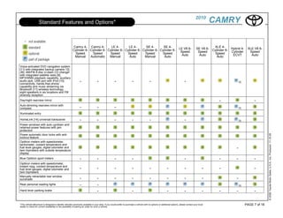 2010
                    Standard Features and Options*                                                                                                                                                     CAMRY

                                                         Camry 4- Camry 4-        LE 4-       LE 4-       SE 4-       SE 4-                                                                              XLE 4-
                                                                                                                                                                          LE V6 6-           SE V6 6-   Cylinder 6- Hybrid 4-      XLE V6 6-
                                                        Cylinder 6- Cylinder 6- Cylinder 6- Cylinder 6- Cylinder 6- Cylinder 6-                                            Speed              Speed                 Cylinder        Speed
                                                          Speed       Speed      Speed       Speed       Speed        Speed                                                                               Speed
                                                                                                                                                                            Auto               Auto                  ECVT            Auto
                                                          Manual    Automatic    Manual        Auto      Manual        Auto                                                                                Auto


Voice-activated DVD navigation system
[11] with integrated backup camera 12],
JBL AM/FM 4-disc in-dash CD changer
with integrated satellite radio [9],
MP3/WMA playback capability, auxiliary
audio jack, USB port with iPod [10]                             -                 -                  -                  -                 -                                     -                                           [3]
connectivity, hands-free phone
capability and music streaming via
Bluetooth [11] wireless technology,
eight speakers in six locations and FM
diversity reception
Day/night rearview mirror                                                                                                                                                                                   -                          -
Auto-dimming rearview mirror with
compass                                                         -                 -                  -                                                                                                                      [3]

Illuminated entry

HomeLink [14] universal transceiver                             -                 -                  -                  -                 -                                     -                                           [3]

Power windows with auto up/down and
retained-power features with jam
protection




                                                                                                                                                                                                                                                 © 2009 Toyota Motor Sales, U.S.A., Inc. Produced 11.19.09
Power automatic door locks with anti-
lockout feature
Optitron meters with speedometer,
tachometer, coolant temperature and
fuel level gauges; digital odometer and                                                                                                                                                                                 -
twin tripmeters with outside temperature
display
Blue Optitron sport meters                                      -                 -                  -                  -                                                       -                           -           -              -
Optitron meters with speedometer,
instant mpg, coolant temperature and
fuel level gauges; digital odometer and                         -                 -                  -                  -                 -                  -                  -                  -        -                          -
twin tripmeters
Manually retractable rear window
sunshade                                                        -                 -                  -                  -                 -                  -                  -                  -                    -
Rear personal reading lights                                    -                 -                                                                                                                                         [3]

Hand lever parking brake                                                          -                                     -                                    -                  -                  -        -           -              -


*This vehicle eBrochure is designed to identify vehicles commonly available in your area. If you would prefer to purchase a vehicle with no options or additional options, please contact your local                              PAGE 7 of 18
dealer to check for current availability or the possibility of placing an order for such a vehicle.
 