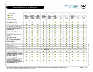2010
                    Standard Features and Options*                                                                                                                                                     CAMRY

                                                         Camry 4- Camry 4-        LE 4-       LE 4-       SE 4-       SE 4-                                                                              XLE 4-
                                                                                                                                                                          LE V6 6-           SE V6 6-   Cylinder 6- Hybrid 4-      XLE V6 6-
                                                        Cylinder 6- Cylinder 6- Cylinder 6- Cylinder 6- Cylinder 6- Cylinder 6-                                            Speed              Speed                 Cylinder        Speed
                                                          Speed       Speed      Speed       Speed       Speed        Speed                                                                               Speed
                                                                                                                                                                            Auto               Auto                  ECVT            Auto
                                                          Manual    Automatic    Manual        Auto      Manual        Auto                                                                                Auto


Foot pedal parking brake                                        -                                    -                                    -
Remote hood, trunk and fuel-filler door
releases
Dual illuminated visor vanity mirrors                           -                 -                                                                                                                                         [3]

Overhead console with maplights and
sunglasses holder
Lockable illuminated glove box

Digital quartz clock
Bi-level covered center console with
storage
Sliding center armrest                                          -                 -                  -                  -                 -                  -                  -                  -                        [3]

Two 12V auxiliary power outlets

Front cup holders
Fold-down rear center armrest with dual
cup holders




                                                                                                                                                                                                                                                 © 2009 Toyota Motor Sales, U.S.A., Inc. Produced 11.19.09
Trunk luggage box                                                                                                                                                                                                       -
Trunk-mounted cargo net                                         -                 -                  -                  -                 -                  -                  -                  -
                                                                                                                            SAFETY
Driver and front passenger Advanced
Airbag System [15]
Driver and front passenger front seat-
mounted side airbags and front and rear
side curtain airbags [15]
Drivers knee airbag [15]
3-point front seatbelts with adjustable
shoulder anchors and driver-side
Emergency Locking Retractor (ELR),
front passenger Automatic/Emergency
Locking Retractor (ALR/ELR)




*This vehicle eBrochure is designed to identify vehicles commonly available in your area. If you would prefer to purchase a vehicle with no options or additional options, please contact your local                              PAGE 8 of 18
dealer to check for current availability or the possibility of placing an order for such a vehicle.
 