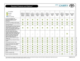2010
                    Standard Features and Options*                                                                                                                                                     CAMRY

                                                         Camry 4- Camry 4-        LE 4-       LE 4-       SE 4-       SE 4-                                                                              XLE 4-
                                                                                                                                                                          LE V6 6-           SE V6 6-   Cylinder 6- Hybrid 4-    XLE V6 6-
                                                        Cylinder 6- Cylinder 6- Cylinder 6- Cylinder 6- Cylinder 6- Cylinder 6-                                            Speed              Speed                 Cylinder      Speed
                                                          Speed       Speed      Speed       Speed       Speed        Speed                                                                               Speed
                                                                                                                                                                            Auto               Auto                  ECVT          Auto
                                                          Manual    Automatic    Manual        Auto      Manual        Auto                                                                                Auto


3-point rear seatbelts with
Automatic/Emergency Locking
Retractors (ALR/ELR) for all
passengers
Outboard rear seatbelt comfort guides
Front and rear crumple zones and side-
impact door beams
Star Safety System-includes Enhanced
Vehicle Stability Control (VSC) [16] with
cutoff switch and Traction Control
(TRAC). Anti-lock Brake System (ABS)                                                                                                                                                                                    -
with Electronic Brake-force Distribution
(EBD) and Brake Assist [17]
Star Safety System with Vehicle
Dynamics Integrated Management
(VDIM) [18]-includes Enhanced Vehicle
Stability Control (VSC) [16] with cutoff
switch and Traction Control (TRAC).                             -                 -                  -                  -                 -                  -                  -                  -        -                        -
Anti-lock Brake System (ABS) with
Electronic Brake-force Distribution
(EBD) and Brake Assist [17]




                                                                                                                                                                                                                                               © 2009 Toyota Motor Sales, U.S.A., Inc. Produced 11.19.09
Direct Tire Pressure Monitor System
(TPMS) [19]
Energy-absorbing collapsible steering
column
Child-protector rear door locks
LATCH (Lower Anchor and Tethers for
Children) for outboard rear seating
positions only
Internal trunk-release handle
Battery-saver feature-deactivates
interior lights after 20 minutes
Daytime Running Lights (DRL) with off
mode
Engine immobilizer [20]                                                                                                                                                                                     -                        -
Engine immobilizer [20] with alarm                              -                 -                  -                  -                 -                  -                  -                  -                    -

*This vehicle eBrochure is designed to identify vehicles commonly available in your area. If you would prefer to purchase a vehicle with no options or additional options, please contact your local                            PAGE 9 of 18
dealer to check for current availability or the possibility of placing an order for such a vehicle.
 