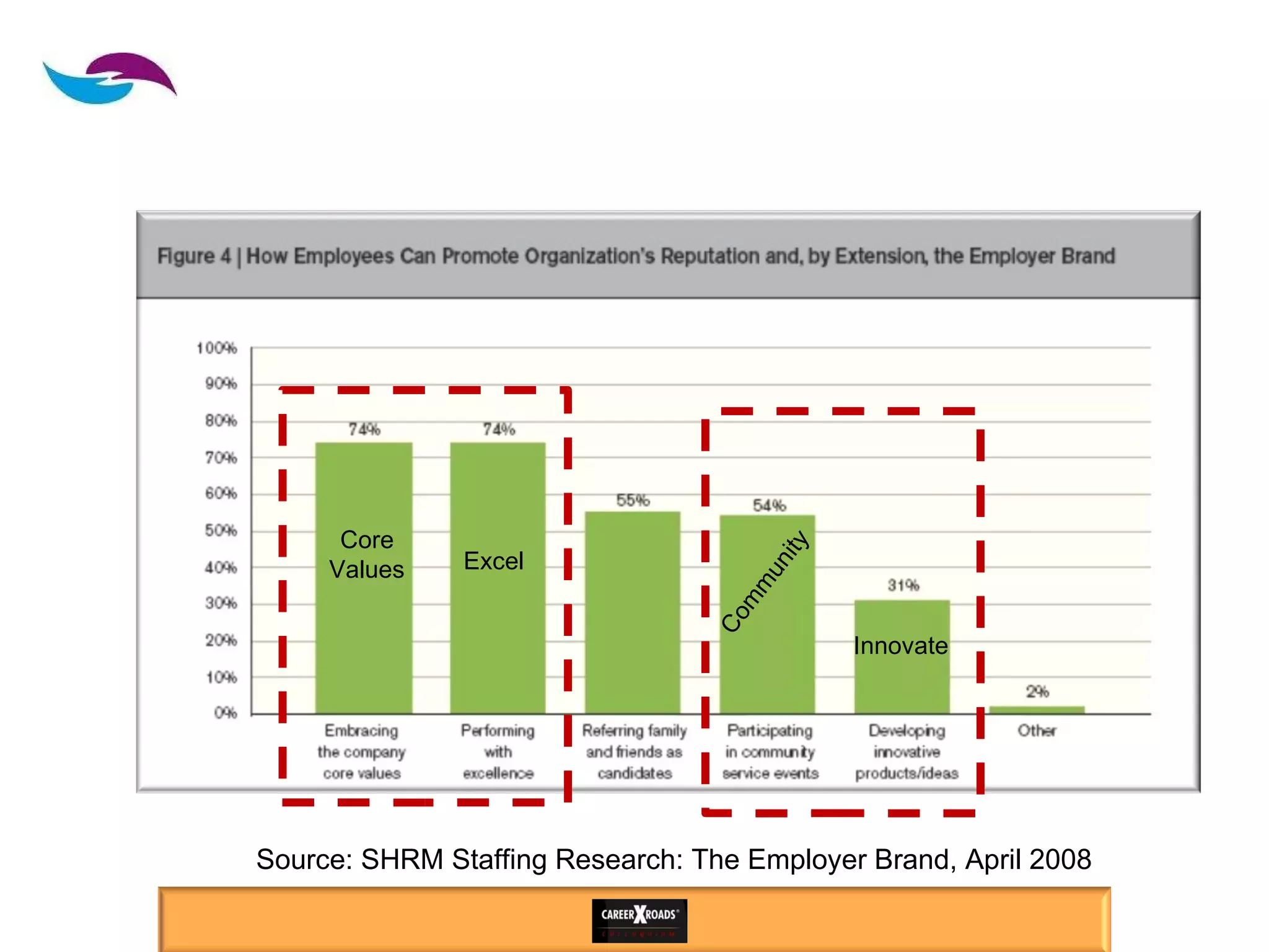 Source: SHRM Staffing Research: The Employer Brand, April 2008 Core Values Excel Innovate Community 