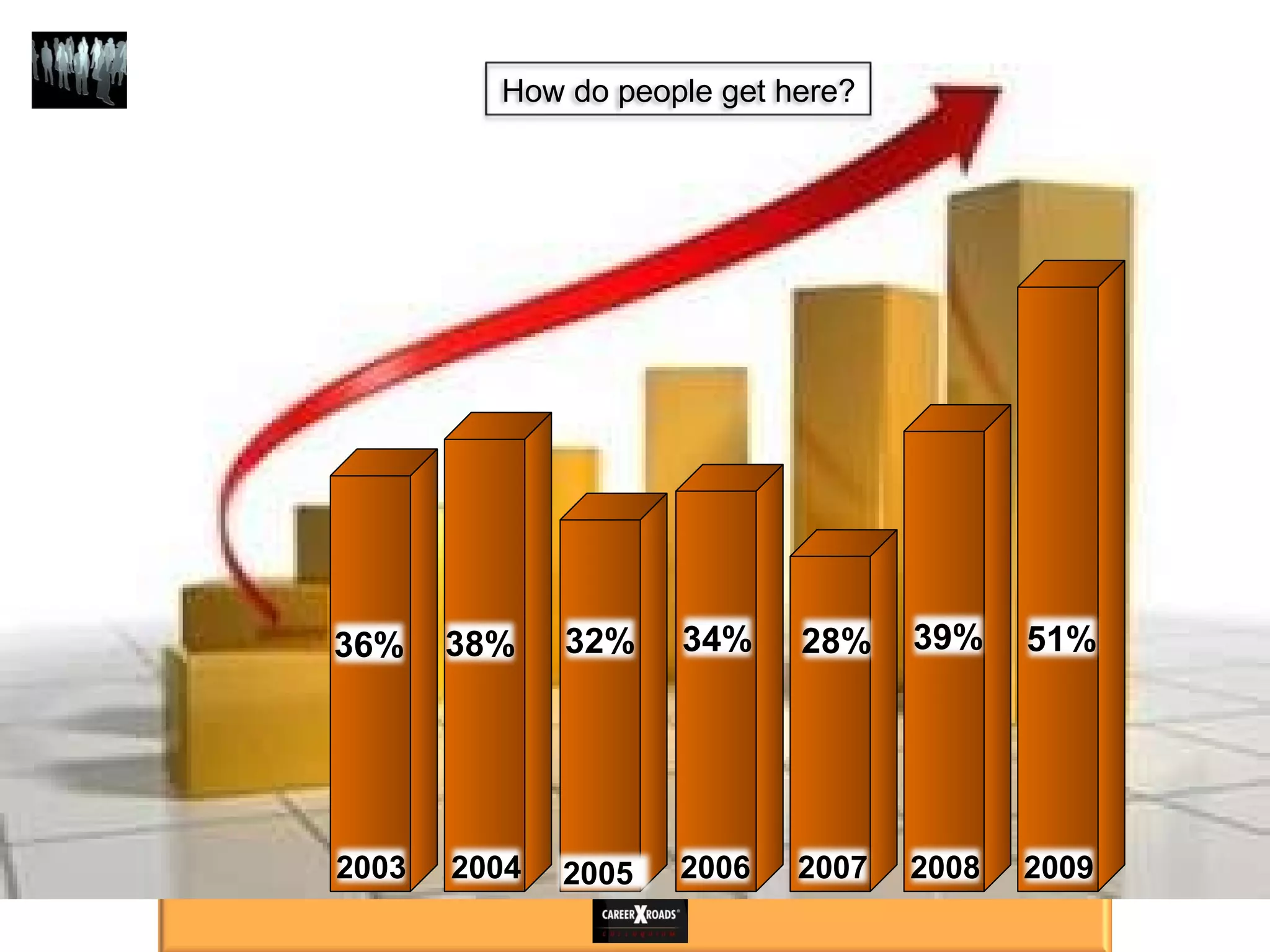2007 2006 2005 2003 2004 2008 2009 36% 38% 32% 34% 28% 39% 51% How do people get here? 