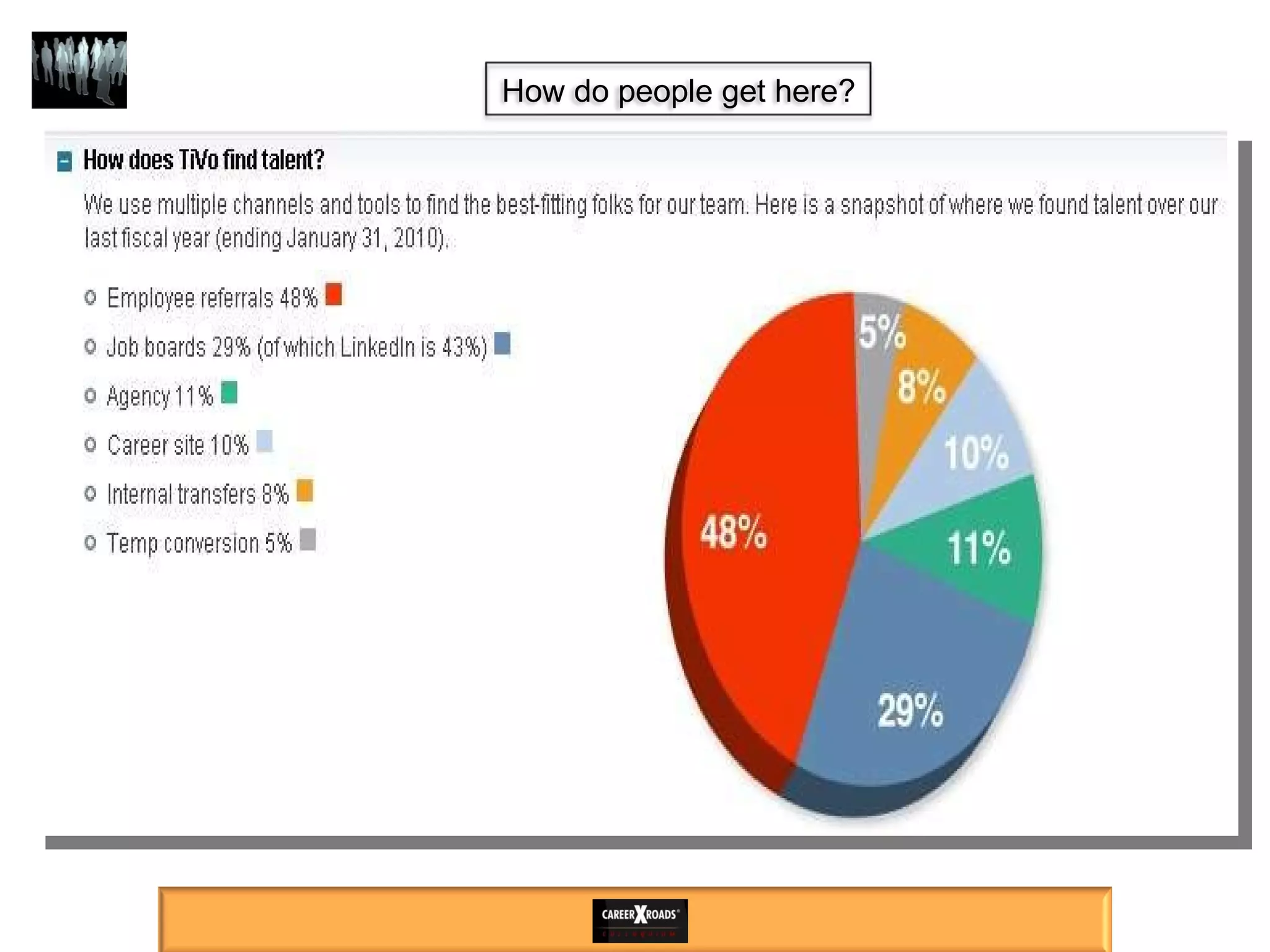 How do people get here? 