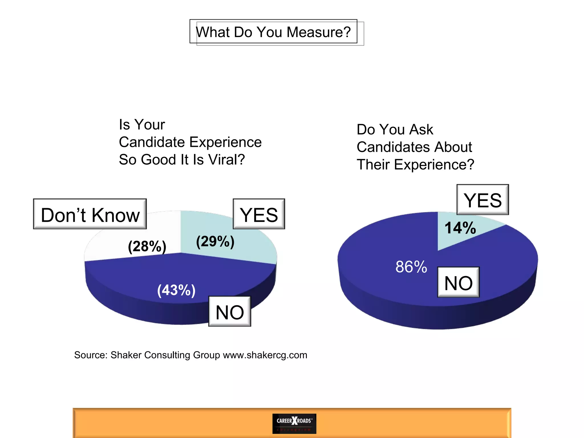 What Do You Measure? Source: Shaker Consulting Group www.shakercg.com (43%) (29%) (28%) Is Your  Candidate Experience  So Good It Is Viral? Do You Ask Candidates About  Their Experience? 86% 14% YES NO Don’t Know NO YES 