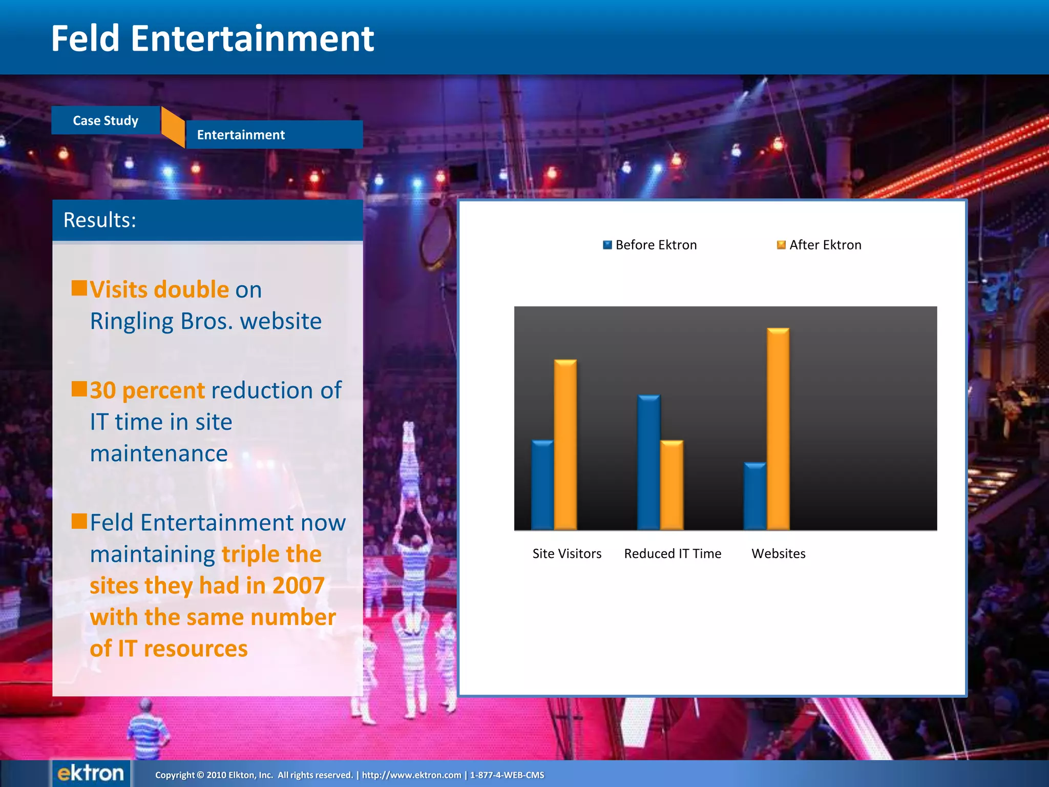 Results:Visits double on Ringling Bros. website30 percent reduction of IT time in site maintenanceFeld Entertainment now maintaining triple the sites they had in 2007 with the same number of IT resourcesFeld Entertainment