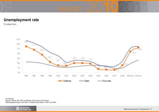 Unemployment rate
% Labour force

22.5
20.0

18.8
17.1

17.5

18.2

14.4

16.1

15.0

10.7

12.5

10.1

8.9

10.1

9.7

8.6

10.0

7.0

7.5

9.0
6.6

6.5

5.0
1996

1997

1998

1999

2000

2001

Catalonia

2002

2003

2004

Spain

2005

2006

2007

2008

2009 (pr) 2010 (pr)

Euro area

(pr) forecast
Source: Idescat, INE, IMF and Ministry of Economy and Finance
Methodological break in the data of Catalonia and Spain in 2001 and 2005

Macroeconomic Framework 1.7

 