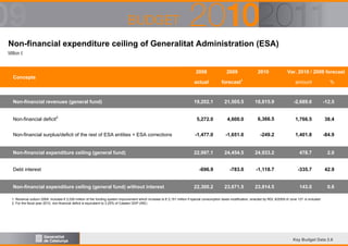 Non-financial expenditure ceiling of Generalitat Administration (ESA)
Million €

2008

2009

actual

forecast1

Concepts

Non-financial revenues (general fund)

2010

Var. 2010 / 2009 forecast
amount

%

19,202.1

21,505.5

18,815.9

-2,689.6

-12.5

5,272.0

4,600.0

6,366.5

1,766.5

38.4

Non-financial surplus/deficit of the rest of ESA entities + ESA corrections

-1,477.0

-1,651.0

-249.2

1,401.8

-84.9

Non-financial expenditure ceiling (general fund)

22,997.1

24,454.5

24,933.2

478.7

2.0

-696.9

-783.0

-1,118.7

-335.7

42.9

22,300.2

23,671.5

23,814.5

143.0

0.6

Non-financial deficit2

Debt interest

Non-financial expenditure ceiling (general fund) without interest

1. Revenue outturn 2009: Includes € 2,030 million of the funding system improvement which increase to € 2,151 million if special consumption taxes modification, enacted by RDL 8/2009 of June 12th, is included
2. For the fiscal year 2010, non-financial deficit is equivalent to 3.25% of Catalan GDP (INE)

Key Budget Data 2.6

 