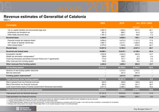 Revenue estimates of Generalitat of Catalonia
Million €

2009

Concepts

2010

Var. 2010 / 2009
amount

Tax on capital transfers and documented legal acts
Inheritance and donations tax
Other totally devolved taxes

%

2,067.9
991.3
1.361.3

1,466.0
899.7
1.262.7

-601.9
-91.6
-98.6

-29.1
-9.2
-7.2

4,420.5

3,628.4

-792.1

-17.9

6,594.4
3,667.7
2,275.5

5,472.5
2,413.1
1,304.6

-1,121.9
-1,254.6
-970.8

-17.0
-34.2
-42.7

12,537.6

9,190.3

-3,347.3

-26.7

16,958.1

12,818.7

-4,139.4

-24.4

Equalization transfer
Wealth tax elimination compensation3
Financing framework earmarked revenues (Police and IT agreements)
Other revenues from funding system

3,053.8
538.9
713.2
148.3

2,453.0
536.7
751.7
148.0

-600.8
-2.2
38.5
-0.4

-19.7
-0.4
5.4
-0.2

Other revenues from funding system

4,454.2

3,889.4

-564.9

-12.7

21,412.3

16,708.0

-4,704.3

-22.0

Advance of new funding system resources
New tax resources1

---

2,372.0
241.0

2,372.0
241.0

---

Funding system improvement4

--

2,613.0

2,613.0

--

21,412.3

19,321.0

-2,091.3

-9.8

442.2
904.3
2,917.2

246.6
1,146.0
2,386.3

-195.6
241.7
-530.9

-44.2
26.7
-18.2

25.675,9

23.099,9

-2.576,0

-10.0

21.141,2

18.815,9

-2.325,3

-11.0

4.534,7

4.284,0

-250,7

-5.5

Devolved taxes
Personal income tax (regional share)
VAT (share of Spanish central tax)
Other shared taxes1, 2
Shared taxes
Devolved and shared taxes
1

Old funding system

Total revenues from funding system
Rest of general fund non-financial revenues
Rest of earmarked non-financial revenues
Local Governments share of Central Government’s Revenues (earmarked)

Total Generalitat non-financial revenues
Total general fund non-financial revenues
Total earmarked non-financial revenues

1. To show funding system improvement, the impact of special consumption tax collection enacted by RDL 8/2009 has been classified as new tax resources
2. Includes pending settlement of Personal Income Tax and special consumption taxes
3. In 2009 budget estimates, Wealth tax was still a devolved tax. In order to allow homogeneous comparison with 2010 budget, in this chart has been considered compensation for its abolition
4. Although new funding system has impact in 2009 budget 2009, it’s not included because it wasn’t in its initial estimates

Key Budget Data 2.7

 