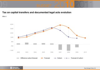 Tax on capital transfers and documented legal acts evolution
Million €

4.600

3.600

2.600

1.600

600

-400

-1.400
2002

2003

2004

Difference outturn-forecast

2005

Forecast

2006

2007

Outturn

2008

2009

2010

Forecast of outturn

Key Budget Data 2.8

 