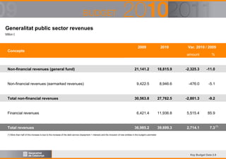 Generalitat public sector revenues
Million €

2009

2010

Concepts

Non-financial revenues (general fund)

Non-financial revenues (earmarked revenues)

Total non-financial revenues

Financial revenues

Total revenues

Var. 2010 / 2009
amount

%

21,141.2

18,815.9

-2,325.3

-11.0

9,422.5

8,946.6

-476.0

-5.1

30,563.8

27,762.5

-2,801.3

-9.2

6,421.4

11,936.8

5,515.4

85.9

36,985.2

39,699.3

2,714.1

7.3 (*)

(*) More than half of this increase is due to the increase of the debt service (repayment + interest) and the inclusion of new entities in the budget’s perimeter

Key Budget Data 2.9

 