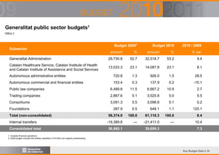 Generalitat public sector budgets1
Million €

Subsector

Budget 20092

Budget 2010

2010 / 2009

amount

%

amount

%

% var.

Generalitat Administration

29,730.8

52.7

32,518.7

53.2

9.4

Catalan Healthcare Service, Catalan Institute of Health
and Catalan Institute of Assistance and Social Services

13,033.3

23.1

14,087.8

23.1

8.1

Autonomous administrative entities

720.8

1.3

926.0

1.5

28.5

Autonomous commercial and financial entities

153.4

0.3

137.9

0.2

-10.1

Public law companies

6,489.8

11.5

6,667.2

10.9

2.7

Trading companies

2,867.6

5.1

3,025.8

5.0

5.5

Consortiums

3,091.3

5.5

3,098.8

5.1

0.2

Foundations

287.9

0.5

648.1

1.1

125.1

56,374.9

100.0

61,110.3

100.0

8.4

-19,389.8

---

-21,411.0

---

10.4

Total (non-consolidated)
Internal transfers
Consolidated total

36,985.1

39,699.3

7.3

1. Includes financial operations
2. 2009 budget includes the entities classified in PA-ESA non-majority shareholding

Key Budget Data 2.10

 