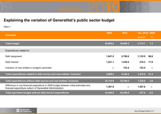 Explaining the variation of Generalitat’s public sector budget
Million €

Concepts

Total budget

2009

2010

Var. 2010 / 2009
amount

%

36,985.2

39,699.3

2,714.1

7.3

Debt repayment

1,647.2

2,780.6

1,133.5

68.8

Debt interest

1,221.1

1,439.4

218.3

17.9

--

122.4

122.4

--

2,868.2

4,342.4

1,474.2

51.4

34,116.9

35,356.9

1,239.9

3.6

1,367.8

--

1,367.8

--

35,484.8

35,356.9

-127.9

-0.4

Expenditures related to:

Inclusion of new entities in budget’s perimeter
Total expenditures related to debt service and new entities’ inclusion
Total expenditures without debt service and new entities’ inclusion
Difference in non-financial expenditure in 2009 budget between initial estimates and
forecast expenditure outturn of Generalitat Administration
Total equivalent budget without debt service expenditures

Key Budget Data 2.11

 