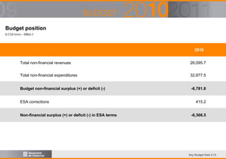 Budget position
In ESA terms – Million €

2010
Total non-financial revenues

26,095.7

Total non-financial expenditures

32,877.5

Budget non-financial surplus (+) or deficit (-)

-6,781.8

ESA corrections
Non-financial surplus (+) or deficit (-) in ESA terms

415.2
-6,366.5

Key Budget Data 2.13

 