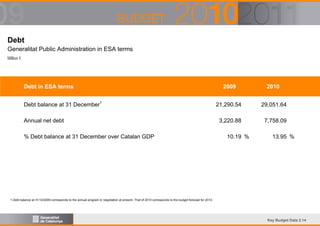 Debt
Generalitat Public Administration in ESA terms
Million €

Debt in ESA terms
Debt balance at 31 December1
Annual net debt
% Debt balance at 31 December over Catalan GDP

2009

2010

21,290.54

29,051.64

3,220.88

7,758.09

10.19 %

13.95 %

1.Debt balance at 31/12/2009 corresponds to the annual program in negotiation at present. That of 2010 corresponds to the budget forecast for 2010.

Key Budget Data 2.14

 