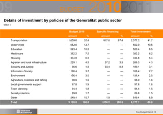 Details of investment by policies of the Generalitat public sector
Million €

Budget 2010

Specific financing

Total investment

amount

%

amount

%

amount

%

1,659.6

32.4

917.6

87.4

2,577.2

41.7

Water cycle

652.0

12.7

---

---

652.0

10.6

Education

523.4

10.2

---

---

523.4

8.5

Healthcare

382.2

7.5

---

---

382.2

6.2

Housing

334.8

6.5

---

---

334.8

5.4

Agrarian and rural infrastructure

229.1

4.5

37.2

3.5

266.3

4.3

Security and Justice

95.6

1.9

93.4

8.9

189.1

3.1

Information Society

166.4

3.2

---

---

166.4

2.7

Environment

156.4

3.0

---

---

156.4

2.5

Agriculture, livestock and fishing

98.0

1.9

---

---

98.0

1.6

Local governments support

97.8

1.9

---

---

97.8

1.6

Town planning

94.4

1.8

---

---

94.4

1.5

Social protection

89.8

1.7

---

---

89.8

1.5

Other

549.4

10.7

1.9

---

549.4

8.9

Total

5,128.8

100.0

1,050.2

100.0

6,177.1

100.0

Transportation

Key Budget Data 2.15

 