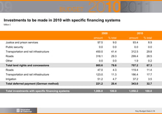 Investments to be made in 2010 with specific financing systems
Million €

2009

2010

amount

% total

amount

% total

97.5

9.0

93.4

8.9

0.0

0.0

0.0

0.0

Transportation and rail infrastructure

450.0

41.4

312.5

29.8

Roads

318.1

29.3

299.4

28.5

0.0

0.0

1.9

0.2

865.6

79.6

707.2

67.3

47.0

4.3

119.4

11.4

123.0

11.3

186.4

17.7

51.2

4.7

37.2

3.5

221.2

20.4

343.0

32.7

1,086.8

100.0

1,050.2

100.0

Justice and prison services
Public security

Other
Total land rights and concessions
Roads
Transportation and rail infrastructure
Irrigation
Total deferred payment (German method)
Total investments with specific financing systems

Key Budget Data 2.16

 