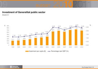 Investment of Generalitat public sector
Amounts in €

€ 900

2.48

2.44

800

641

700
600
500
400
300
200

1.18
211

1.16
220

1.24
250

1.32
282

1.53
342

1.57

671

1.62

365

2.42
2.14

712

2.63
738

2.46

%
2.50

682

622

2.00
1.50

399

1.00
0.50

100

0.00

0
1998

1999

2000

2001

2002

2003

Investment per capita (€)

2004

2005

2006

2007

2008

2009

2010

Percentage over GDP (%)

Key Budget Data 2.18

 