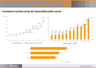Investment carried out by the Generalitat public sector
M€ 6,000

5,507

5,000

4,767

€ 800

748
2.70

700

2.50

600

4,039

4,000
3,194

3,000

3,081
2,281

2,129

2,000

1,588
976

1,064

1,115

1.88

500

3,275

457

3,372

1.45

400

2,854

300

0.96

0.97

0.94

1,943

2,014

1,299

200

1,000

159

171

178

1.01

318

1.16

1.44

2.05

560

2.00

1.78
459

1.50

335

244

1.00

204

0.50

100
0

0
1998

1999

2000

2001

2002

Investment carried out

2003

2004

2005

2006

3.00 %

2007

2008

0.00

1998

1999

2000

2001

Investment carried out + specific financing

2002

2003

€ per capita

2008

2004

2005

2006

2007

2008

% GDP

114.3

2004-2008

89.9

1998-2003

79.1

0

20

40

60

80

100

120
% execution

Key Budget Data 2.19

 