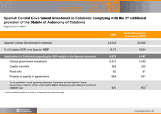 Spanish Central Government investment in Catalonia: complying with the 3rd additional
provision of the Statute of Autonomy of Catalonia
Budget forecast in million €

2009

Central Government
Draft Budget 2010

24.948

23.856

% of Catalan GDP over Spanish GDP

18,72

18,64

Application to Catalonia (regarding its GDP weight in the Spanish economy)

4.670

4.447

3.542

3.460

383

325

82

81

664

581

800

800

Spanish Central Government investment

Central government investment
Capital transfers
Road tolls
Projects to specify in agreements
To be specified in future agreements between Generalitat and the Spanish Central
Government in order to comply with what the Statute of Autonomy sets relating to investment

(section 32)

(*)

(*) Amount forecasted considering 32 section of the Spanish Central Government budget

Key Budget Data 2.20

 