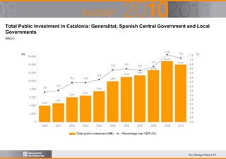 Total Public Investment in Catalonia: Generalitat, Spanish Central Government and Local
Governments
Million €

M€

7.6
16,000
14,000

5.9

12,000

8,000

4.4

4.4

5.8

7.5

%

7.0

1 8
4,91
1
4,084

6.5
6.0

1
2,746

5.5

1 ,404
1

5.0

9,983

4.5
3.4

3.6

4,008

4.0

7,543
6,091

6,000
4,000

1 ,01
1 0

4.8

10,000

6.0

6.2

7.2

3.5

6,501

3.0
2.5

4,587

2.0
1.5
1.0

2,000

0.5
0

0.0
2000

2001

2002

2003

2004

2005

Total public investment (M€)

2006

2007

2008

2009

2010

Percentage over GDP (%)

Key Budget Data 2.21

 