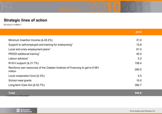 Strategic lines of action
Increases in million €

2010
.

Minimum Insertion Income (Δ 45.2%)

31.0

Support to self-employed and training for enterprising1

15.8

Local anti-crisis employment plans1

81.0

PRODI additional training1

40.0

Labour advisors1

5.2

R+D+I support (Δ 21.7%)

108.4

Reinforce own resources of the Catalan Institute of Financing to get to € 681
million

260.0

Local cooperation fund (Δ 3%)
School meal grants

4.5
10.0

Long-term Care Act (Δ 52.7%)

392.7

Total

948.6

1. A recently new created program

Core Goals and Policies 3.2

 