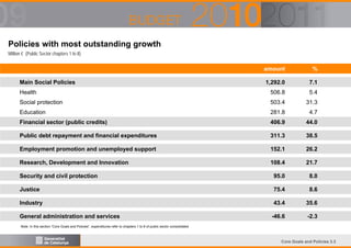 Policies with most outstanding growth
Million € (Public Sector chapters 1 to 8)

amount

%

1,292.0

7.1

Health

506.8

5.4

Social protection

503.4

31.3

Education

281.8

4.7

Financial sector (public credits)

406.9

44.0

Public debt repayment and financial expenditures

311.3

38.5

Employment promotion and unemployed support

152.1

26.2

Research, Development and Innovation

108.4

21.7

Security and civil protection

95.0

8.0

Justice

75.4

8.6

Industry

43.4

35.6

-46.6

-2.3

Main Social Policies

General administration and services
Note: In this section “Core Goals and Policies”, expenditures refer to chapters 1 to 8 of public sector consolidated

Core Goals and Policies 3.3

 