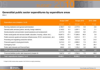 Generalitat public sector expenditures by expenditure areas
Million €

Budget 20091

Budget 2010

2010 / 2009

Expenditure area (chapters 1 to 8)
amount

%

amount

%

% var.

Running institutions and general administration

2,190.7

6.2

2,177.9

5.9

-0.6

General public services (justice, security, foreign relations)

2,145.0

6.1

2,297.1

6.2

7.1

Social protection and promotion (social assistance and employment)

2,317.3

6.6

2,943.6

8.0

27.0

16,647.3

47.1

17,298.9

46.9

3.9

Public economic goods and services (infrastructures, R+D+I, environment., etc.)

6,455.6

18.3

6,331.4

17.1

-1.9

Promoting and regulating productive sectors

1,448.8

4.1

1,910.4

5.2

31.9

Financial support to local governments

3,214.3

9.1

2,689.2

7.3

-16.3

Contingency fund

110.0

0.3

150.0

0.4

36.4

Public debt (interests and financial fees)

808.9

2.3

1,120.2

3.0

38.5

35,338.0

100.0

36,918.6

100.0

4.5

1,647.2

4.7

2,780.6

7.5

68.8

36,985.1

--

39,699.3

--

7.3

Public social goods and services (health, education, housing, culture, etc.)

Total expenditures chapters 1 to 8
Financial liabilities (public debt repayment) (chapter 9)
Total expenditures chapters 1 to 9

1. Budget for 2009 includes entities classified in the PA-ESA non-majority shareholding

Core Goals and Policies 3.4

 