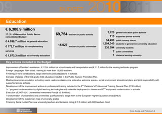 Education
€ 6,308.9 million
17.1% of Generalitat Public Sector
consolidated Budget

€ 4.996,7 million
€ 172,7 million

69,754

teachers in public schools

to general education

to complementary

15,027

teachers in public universities

services

€ 1,073,3 million to university education

3,120
715
54,493
1,204,040
230.594
7
1

general education public schools
supported private schools
public nursery places
students in general non-university education
university students
public universities
distance learning university

Key actions included in the Budget
Improvement of families’ assistance : € 129.4 million for school meals and transportation and € 11.7 million for the reusing textbooks program
Foreign Languages Plan boost : training to more than 11,000 teachers
Finishing 78 new constructions, large extensions and adaptations in schools
Increase of places of the first grade child education included in the Public Nursery Promotion Plan
Meeting newcomer population schooling needs: welcome classrooms, educative welcome spaces, social environment educational plans and joint responsibility with
supported private schools
Development of the improvement actions in professional training included in the 2nd Catalonia’s Professional Training General Plan (€ 36 million)
1x1 program implementation by digital teaching technologies and materials deployment in classes and ICT equipment modernization in schools.
Execution of 2007-2013 Universities Investment Plan (€ 53.9 million)
Transformation of universities and universities qualifications to adapt them to the European Higher Education Area (EHEA)
Development of the Catalonia’s map of university grades
Financing Serra Hunter Plan new university teachers and lecturers hiring (€ 7.5 million) with 600 teachers hired

Core Goals and Policies 3.6

 