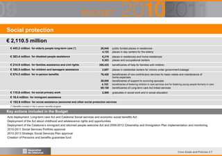 Social protection
€ 2,110.5 million
€ 445.2 million for elderly people long-term care (*)
€ 383.4 million for disabled people assistance

20,840
4,122
6,219
8,383

€ 214.9 million for families assistance and civil rights

355,433

€ 180.5 million for children and teenagers assistance

2,657

€ 574.5 million for in-person benefits

76,420
29,000
4,153
69,128

€ 110.8 million for social primary work

2,506

public funded places in residences
places in day centers for the elderly
places in residences and home-residences
places and occupational centers
beneficiaries of help for families with children
places in residential centers for minors under government tutelage
beneficiaries of non-contributory services for basic needs and maintenance of
home expenses
beneficiaries of support to surviving spouses
beneficiaries of fostering children in care services and for fostering young people formerly in care

beneficiaries of Long-term care Act linked services
graduates in social work and in social education

€ 18.4 million for immigrant assistance
€ 182.8 million for social assistance personnel and other social protection services
(*) Benefits included in the in-person benefits program

Key actions included in the Budget
Acts deployment: Long-term care Act and Catalonia Social services and economic social benefits Act
Deployment of the Act about childhood and adolescence rights and opportunities
Deployment of the Catalonia’s immigrant and returned people welcome Act and 2009-2012 Citizenship and Immigration Plan implementation and monitoring
2010-2011 Social Services Portfolio approval
2010-2013 Strategic Social Services Plan approval
Creation of Pensions and benefits guarantee fund

Core Goals and Policies 3.7

 