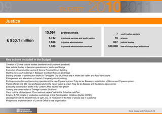 Justice
15,094

professionals
in prisons services and youth justice

7,826

in justice administration

1,536

€ 953.1 million

5,732

in general administration services

7
16
607
520,000

youth justice centers
prisons
judicial bodies
free-of-charge legal aid actions

Key actions included in the Budget
Creation of 21new judicial bodies (territorial and functional ascribed)
New judicial bodies to become operational in Vielha and Berga
Execution of construction works of Girona Provicial Court building
Starting new court buildings in Balaguer and Sant Feliu de Llobregat
Bidding process of construction works in Tarragona City of Justice and in Mollet del Vallès and Rubí new courts
Enlargement and alterations in Lleida’s Canyeret judicial building
Ending construction and becoming operational the new Figuere’s prison Puig de les Basses in substitution of Girona and Figueres prison
Public offer to hire 353 new professionals for the new Figuere’s prison Puig de les Basses and the Girona open center
Executing construction works in El Catllar’s Mas d’Enric new prison
Starting the construction of Tarrega’s prison Els Plans
Carry out the pilot program “Court without papers” within the E-Justice.cat Plan
Employ 3,700 inmate in productive workshops in the Reintegration Initiatives Center (CIRE)
Development of the 15/2009 Act, of 22th July, of mediation in the field of private law in Catalonia
Progressive implementation of Judicial Office’s new organization

Core Goals and Policies 3.10

 