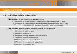 Local governments
€ 4,116.7 million to local governments
€ 2,689,2 million in financial support to local governments
€ 302.9 million

Δ

€ 2,386.3 million

as Local Government’s share of Central Government’s revenues ( 18.2%)
as Generalitat’s financial support to local governments (Δ 1.9%), which € 156.4
million are allocated to the Local Cooperation Fund of Catalonia (Δ 3%)

€ 1,427.5 million for other transfers to local governments for sector policies
€ 391.4 million

for public transports

€ 371.7 million

for education

€ 189.1 million

for social protection and promotion policies

€ 236.3 million

for employment promotion

€ 85.6 million

for waste-treatment infrastructures

€ 97.0 million

for water availability and purification

€ 56.4 million

for culture and sport

Core Goals and Policies 3.12

 