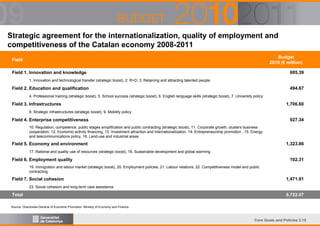 Strategic agreement for the internationalization, quality of employment and
competitiveness of the Catalan economy 2008-2011
Budget
2010 (€ million)

Field

695.39

Field 1. Innovation and knowledge
1. Innovation and technological transfer (strategic boost), 2. R+D, 3. Retaining and attracting talented people

494.67

Field 2. Education and qualification
4. Professional training (strategic boost), 5. School success (strategic boost), 6. English language skills (strategic boost), 7. University policy

1,706.60

Field 3. Infrastructures
8. Strategic infrastructures (strategic boost), 9. Mobility policy

927.34

Field 4. Enterprise competitiveness
10. Regulation, competence, public stages simplification and public contracting (strategic boost), 11. Corporate growth, clusters business
cooperation, 12. Economic activity financing, 13. Investment attraction and internationalization, 14. Entrepreneurship promotion , 15. Energy
and telecommunications policy, 16. Land-use and industrial areas

1,323.86

Field 5. Economy and environment
17. Rational and quality use of resources (strategic boost), 18. Sustainable development and global warming

102.31

Field 6. Employment quality
19. Immigration and labour market (strategic boost), 20. Employment policies, 21. Labour relations, 22. Competitiveness model and public
contracting

Field 7. Social cohesion

1,471.91

23. Social cohesion and long-term care assistance

Total

6,722.07

Source: Directorate-General of Economic Promotion. Ministry of Economy and Finance

Core Goals and Policies 3.15

 