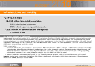Infrastructures and mobility
€ 3,042.1 million
€ 2,406.5 million for public transportation
€ 1,319.5 million for railway infrastructures
€ 1,087.0 million to support passengers public transportation

€ 635.6 million for communications and logistics
€ 575.8 million for roads

Key actions included in the Budget
Road network: transversal axis road split (€ 100 million) the C-17 road between Centelles and Ripoll (€ 104.9 million) with specific financing, road conservation
(€ 159.4 million), road improvement between Maldà and Arbeca (€ 0.4 million), policy to reduce tolls(28,1 M€), transfers to local governments for road network
improvement actions (€ 14.5 million), Ronda Sud Igualada (€ 13.5 million), new bridge over the Ebre river (€ 10.3 million), Artesa de Segre C-26 and C-14 turnoff
(€ 4.3 million), new accesses to C-1412 to Isona and Conca Dellà (€ 4.1 million), Santa Susanna C-55 turnoff (€ 3.6 million), C-243 to St. Sadurní d'Anoia turnoff
(€ 3.3 million), Borges del Camp turnoff (€2.8 million)
Public transportation:
– Investments: Infrastructure, tunnel and 2 and 3 stretches stations of Barcelona Metro line 9 (€ 645.9 million), 1, 2 and 4 stretches stations of metro line 9 (€
312.5 million with specific financing), Terrassa and Sabadell metro (€ 96.6 million with specific financing), enlargement of metro line 5 stretch Horta - Vall
d'Hebron (€ 57.3 million) and metro line 2 stretch Pep Ventura-Badalona centre (€ 54.3 metro), metro lines improvements (€ 41.9 million), accessibility
improvement of metro line 5 (€ 56.4 million with specific financing), BUS-VAO lane in C-58 road (€ 50 million)
– Support to passengers public transportation through the ATM of Barcelona and the Tarragona, Lleida and Girona consortiums (€ 1,030.6 million)
Logistics: boost of logistic infrastructures CIM La Selva, CIM El Camp, Logis Empordà and rail platform (€ 8.8 million), improvement of Generalitat’s ports
infrastructures (3,4 M€), Blanes port new dike (4 M€)

Core Goals and Policies 3.21

 