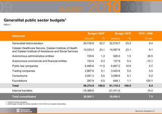 Generalitat public sector budgets1
Million €

Subsector

Budget 20092

Budget 2010

2010 / 2009

amount

%

amount

%

% var.

Generalitat Administration

29,730.8

52,7

32,518.7

53.2

9.4

Catalan Healthcare Service, Catalan Institute of Health
and Catalan Institute of Assistance and Social Services

13,033.3

23,1

14,087.8

23.1

8.1

Autonomous administrative entities

720.8

1,3

926.0

1.5

28.5

Autonomous commercial and financial entities

153.4

0,3

137.9

0.2

-10.1

Public law companies

6,489.8

11,5

6,667.2

10.9

2.7

Trading companies

2,867.6

5,1

3,025.8

5.0

5.5

Consortiums

3,091.3

5,5

3,098.8

5.1

0.2

Foundations

287.9

0,5

648.1

1.1

125.1

56,374.9

100,0

61,110.3

100.0

8.4

Total
Internal transfers
Total consolidated

-19,389.8

-21,411.0

10.4

36,985.1

39,699.3

7.3

1. Includes financial operations
2. 2009 budget includes the entities classified in the PA-ESA non-majority shareholding

Revenue Analysis 4.1

 