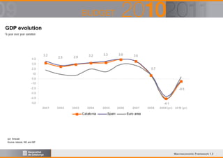 GDP evolution
% year over year variation

3.2
4.0

2.5

2.9

3.2

3.3

3.9

3.6

3.0

0.7

2.0
1.0
0.0
-1.0
-2.0

-0.5

-3.0
-4.0
-5.0

-4.1
2001

2002

2003

2004

Catalo nia

2005

Spain

2006

2007

2008

2009 (pr)

2010 (pr)

Euro area

(pr) forecast
Source: Idescat, INE and IMF

Macroeconomic Framework 1.2

 